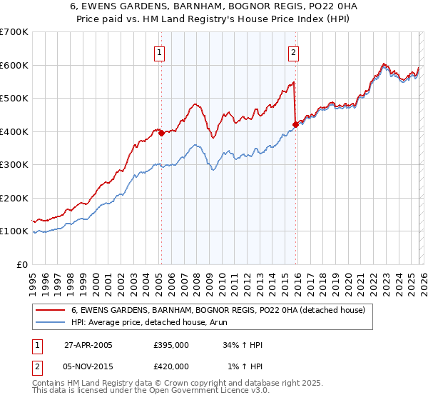 6, EWENS GARDENS, BARNHAM, BOGNOR REGIS, PO22 0HA: Price paid vs HM Land Registry's House Price Index