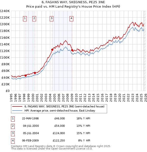 6, FAGANS WAY, SKEGNESS, PE25 3NE: Price paid vs HM Land Registry's House Price Index
