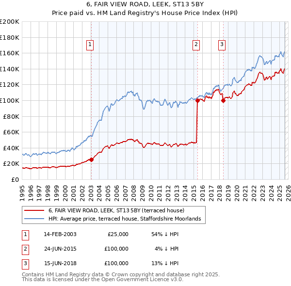 6, FAIR VIEW ROAD, LEEK, ST13 5BY: Price paid vs HM Land Registry's House Price Index