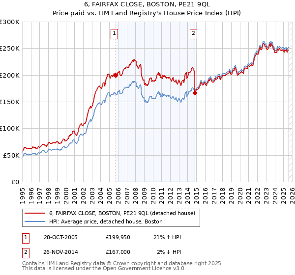 6, FAIRFAX CLOSE, BOSTON, PE21 9QL: Price paid vs HM Land Registry's House Price Index