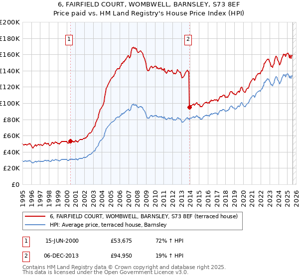 6, FAIRFIELD COURT, WOMBWELL, BARNSLEY, S73 8EF: Price paid vs HM Land Registry's House Price Index