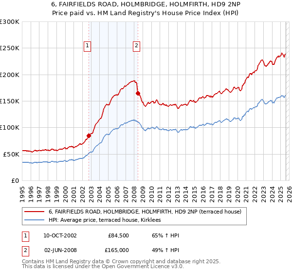 6, FAIRFIELDS ROAD, HOLMBRIDGE, HOLMFIRTH, HD9 2NP: Price paid vs HM Land Registry's House Price Index