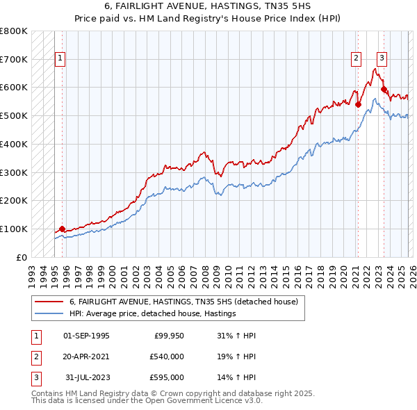 6, FAIRLIGHT AVENUE, HASTINGS, TN35 5HS: Price paid vs HM Land Registry's House Price Index