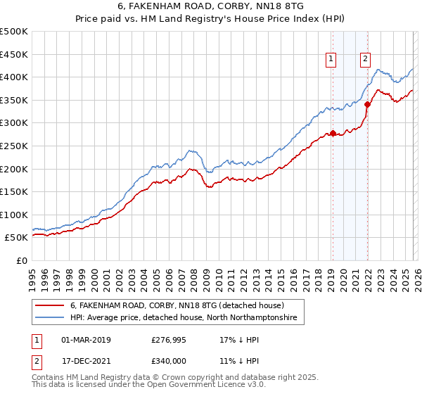 6, FAKENHAM ROAD, CORBY, NN18 8TG: Price paid vs HM Land Registry's House Price Index