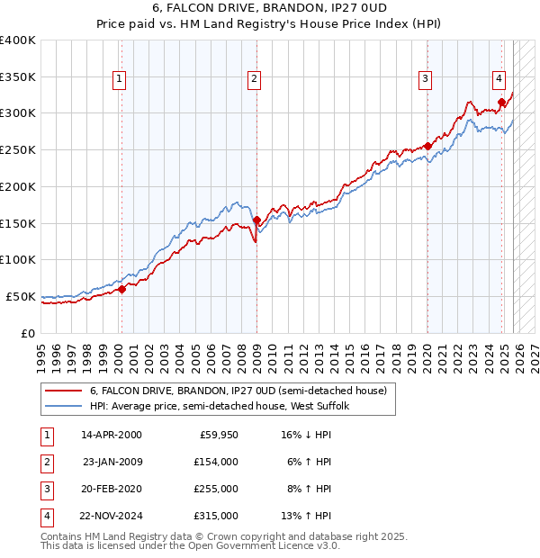 6, FALCON DRIVE, BRANDON, IP27 0UD: Price paid vs HM Land Registry's House Price Index