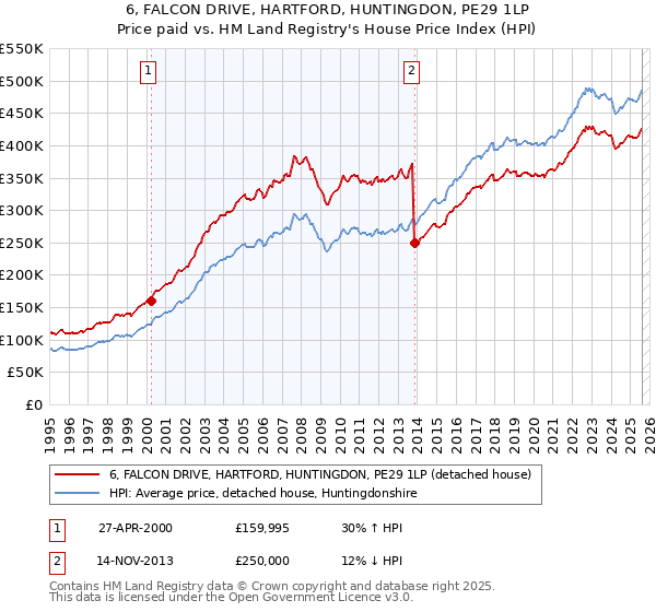 6, FALCON DRIVE, HARTFORD, HUNTINGDON, PE29 1LP: Price paid vs HM Land Registry's House Price Index
