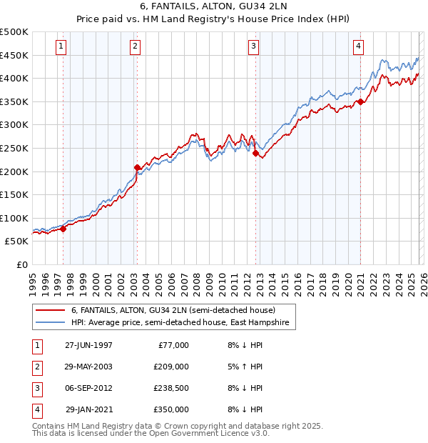 6, FANTAILS, ALTON, GU34 2LN: Price paid vs HM Land Registry's House Price Index