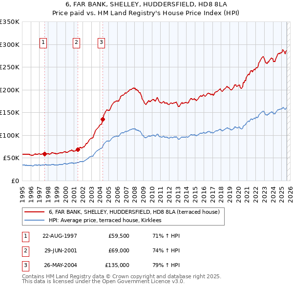 6, FAR BANK, SHELLEY, HUDDERSFIELD, HD8 8LA: Price paid vs HM Land Registry's House Price Index