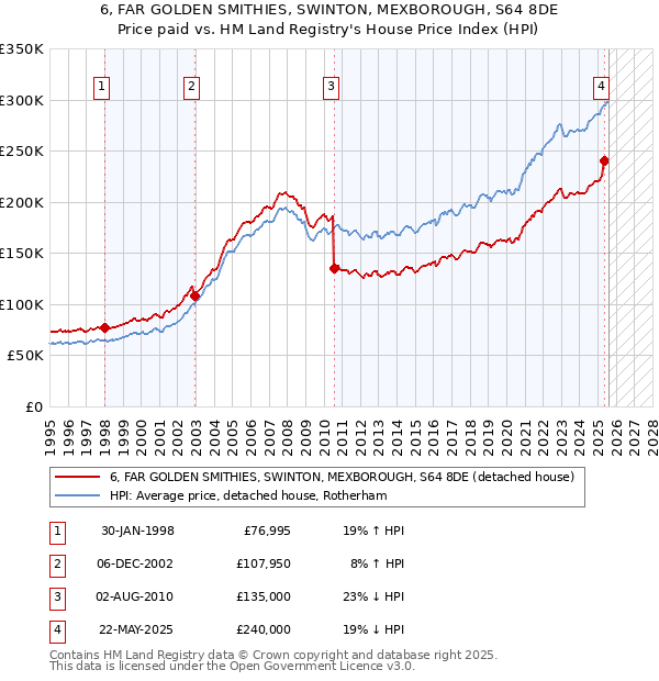 6, FAR GOLDEN SMITHIES, SWINTON, MEXBOROUGH, S64 8DE: Price paid vs HM Land Registry's House Price Index