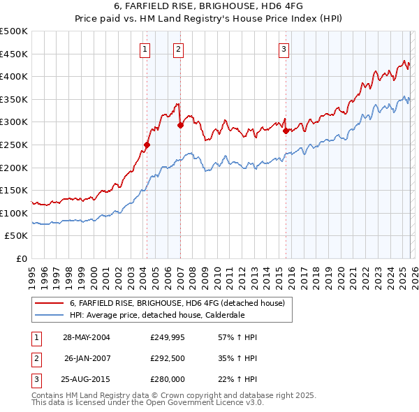 6, FARFIELD RISE, BRIGHOUSE, HD6 4FG: Price paid vs HM Land Registry's House Price Index