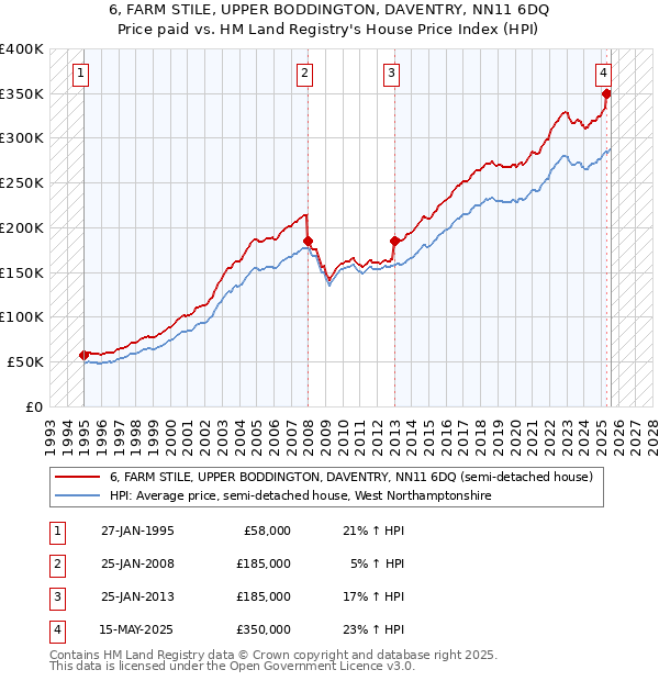 6, FARM STILE, UPPER BODDINGTON, DAVENTRY, NN11 6DQ: Price paid vs HM Land Registry's House Price Index