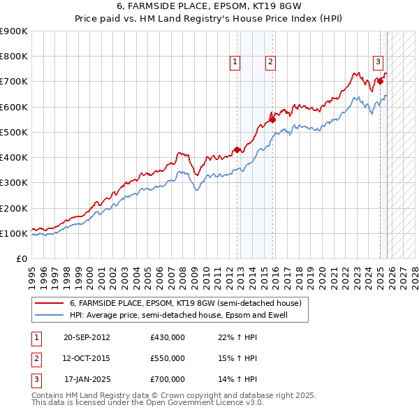 6, FARMSIDE PLACE, EPSOM, KT19 8GW: Price paid vs HM Land Registry's House Price Index