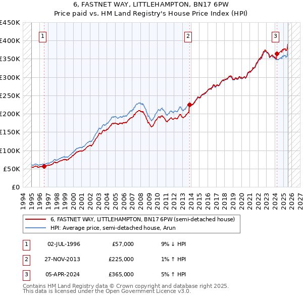 6, FASTNET WAY, LITTLEHAMPTON, BN17 6PW: Price paid vs HM Land Registry's House Price Index