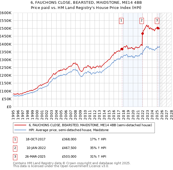 6, FAUCHONS CLOSE, BEARSTED, MAIDSTONE, ME14 4BB: Price paid vs HM Land Registry's House Price Index
