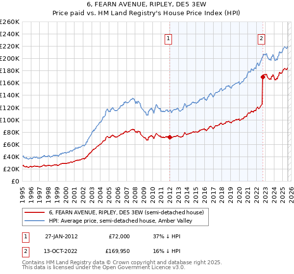 6, FEARN AVENUE, RIPLEY, DE5 3EW: Price paid vs HM Land Registry's House Price Index