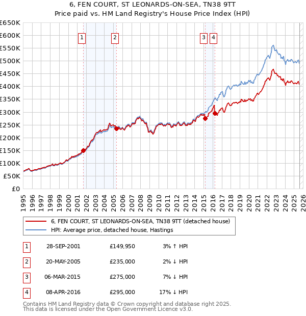 6, FEN COURT, ST LEONARDS-ON-SEA, TN38 9TT: Price paid vs HM Land Registry's House Price Index