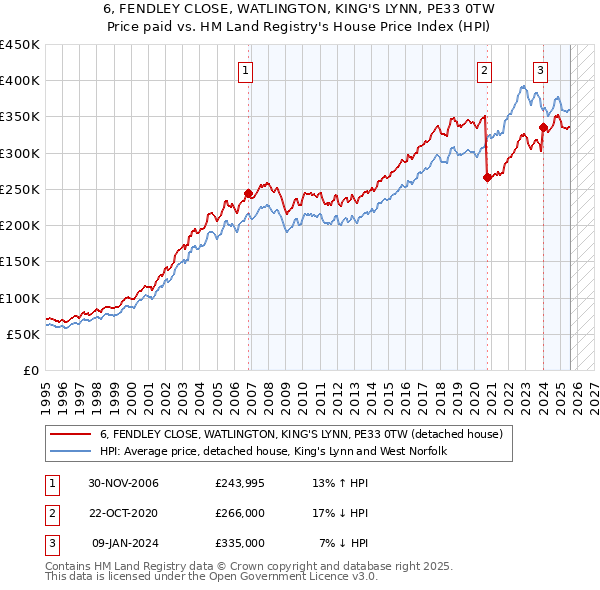 6, FENDLEY CLOSE, WATLINGTON, KING'S LYNN, PE33 0TW: Price paid vs HM Land Registry's House Price Index
