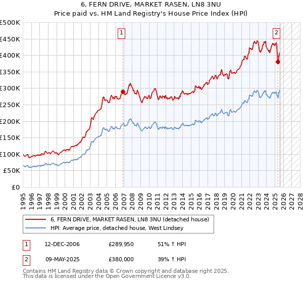 6, FERN DRIVE, MARKET RASEN, LN8 3NU: Price paid vs HM Land Registry's House Price Index