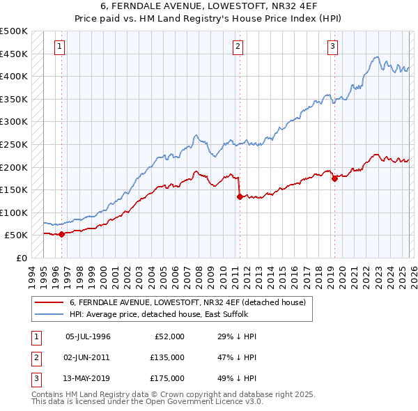 6, FERNDALE AVENUE, LOWESTOFT, NR32 4EF: Price paid vs HM Land Registry's House Price Index