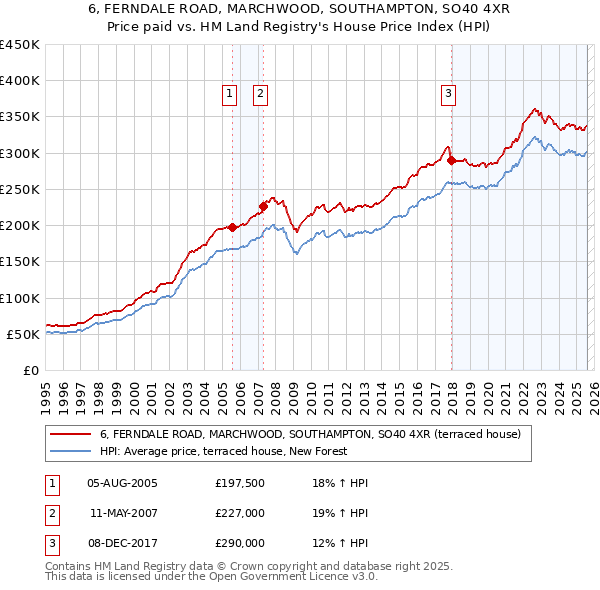 6, FERNDALE ROAD, MARCHWOOD, SOUTHAMPTON, SO40 4XR: Price paid vs HM Land Registry's House Price Index