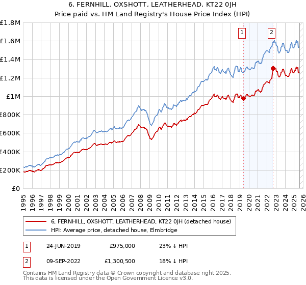6, FERNHILL, OXSHOTT, LEATHERHEAD, KT22 0JH: Price paid vs HM Land Registry's House Price Index