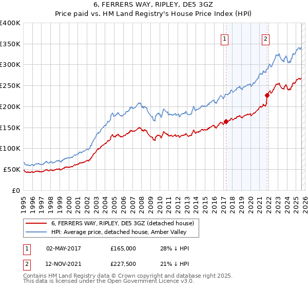 6, FERRERS WAY, RIPLEY, DE5 3GZ: Price paid vs HM Land Registry's House Price Index