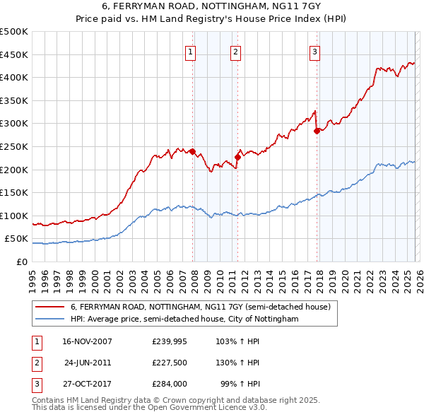 6, FERRYMAN ROAD, NOTTINGHAM, NG11 7GY: Price paid vs HM Land Registry's House Price Index