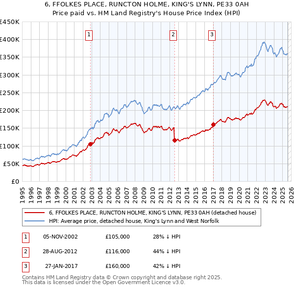 6, FFOLKES PLACE, RUNCTON HOLME, KING'S LYNN, PE33 0AH: Price paid vs HM Land Registry's House Price Index