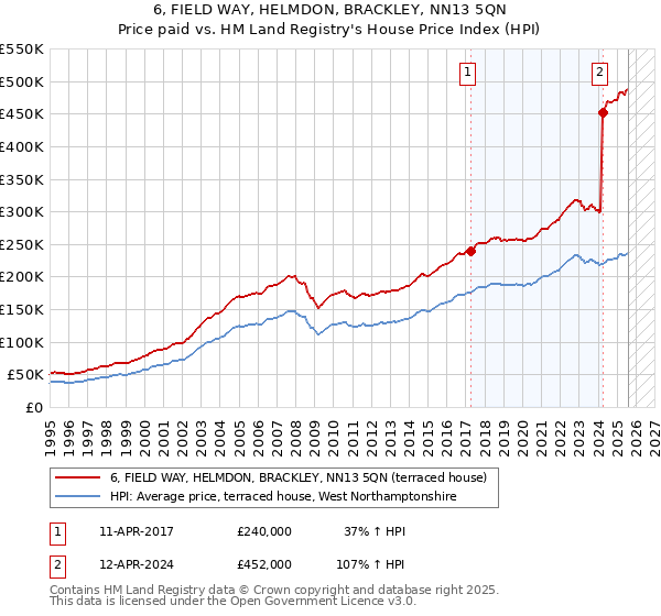 6, FIELD WAY, HELMDON, BRACKLEY, NN13 5QN: Price paid vs HM Land Registry's House Price Index