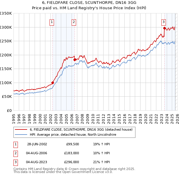 6, FIELDFARE CLOSE, SCUNTHORPE, DN16 3GG: Price paid vs HM Land Registry's House Price Index