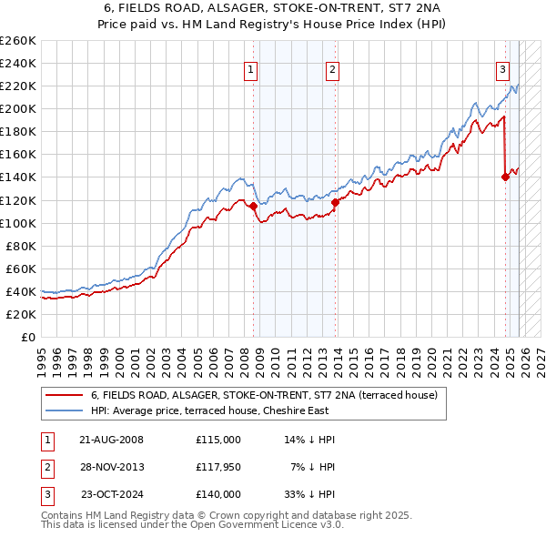 6, FIELDS ROAD, ALSAGER, STOKE-ON-TRENT, ST7 2NA: Price paid vs HM Land Registry's House Price Index