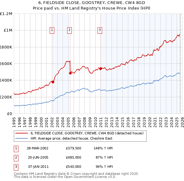 6, FIELDSIDE CLOSE, GOOSTREY, CREWE, CW4 8GD: Price paid vs HM Land Registry's House Price Index