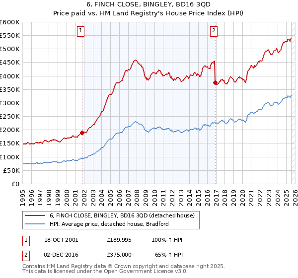 6, FINCH CLOSE, BINGLEY, BD16 3QD: Price paid vs HM Land Registry's House Price Index