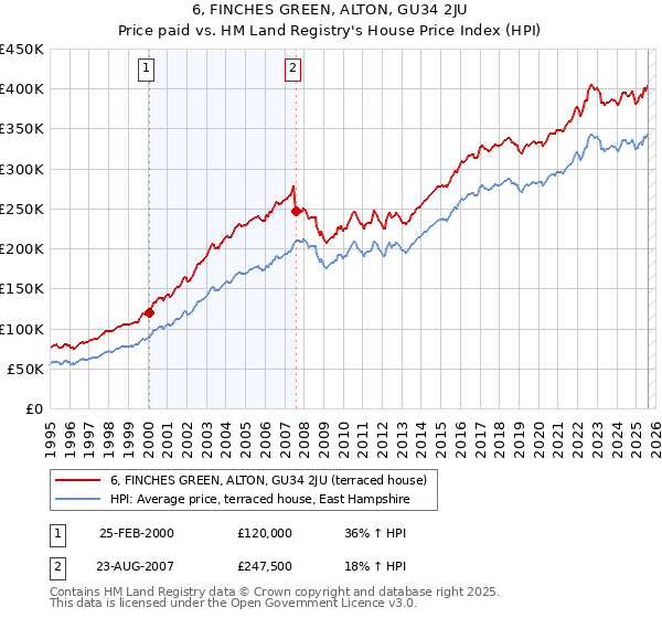 6, FINCHES GREEN, ALTON, GU34 2JU: Price paid vs HM Land Registry's House Price Index