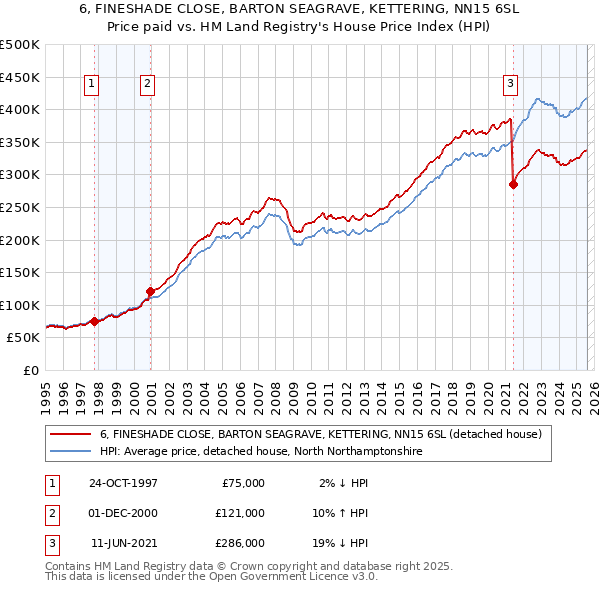 6, FINESHADE CLOSE, BARTON SEAGRAVE, KETTERING, NN15 6SL: Price paid vs HM Land Registry's House Price Index