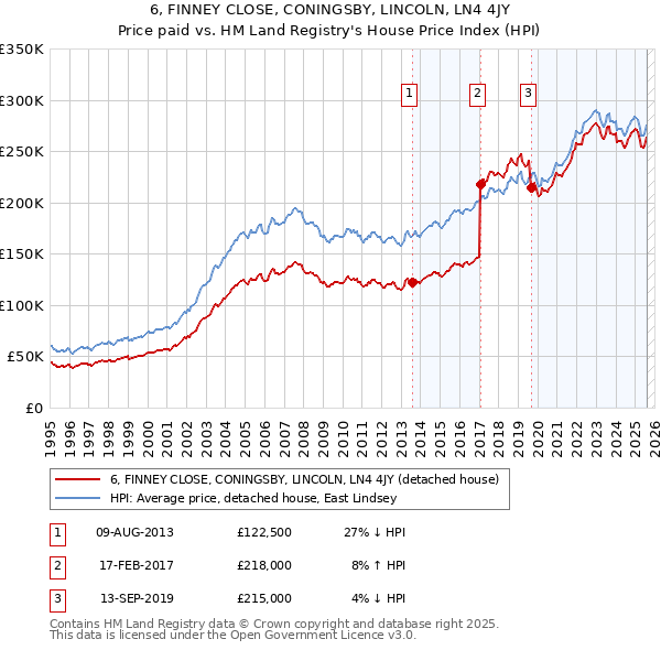 6, FINNEY CLOSE, CONINGSBY, LINCOLN, LN4 4JY: Price paid vs HM Land Registry's House Price Index