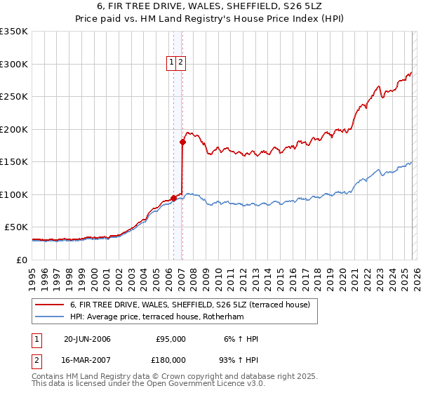 6, FIR TREE DRIVE, WALES, SHEFFIELD, S26 5LZ: Price paid vs HM Land Registry's House Price Index