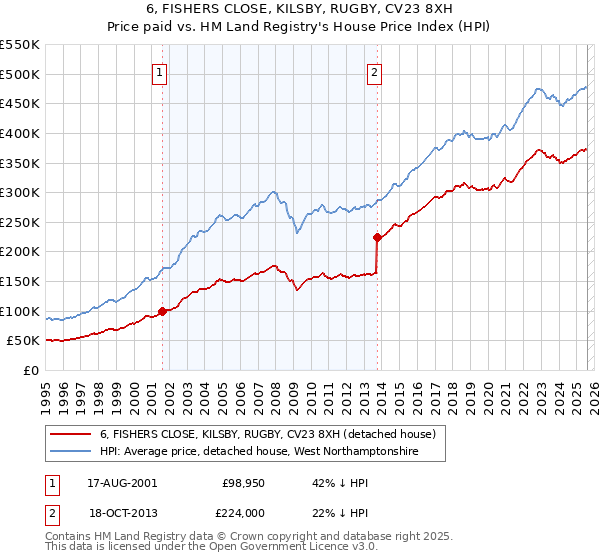 6, FISHERS CLOSE, KILSBY, RUGBY, CV23 8XH: Price paid vs HM Land Registry's House Price Index