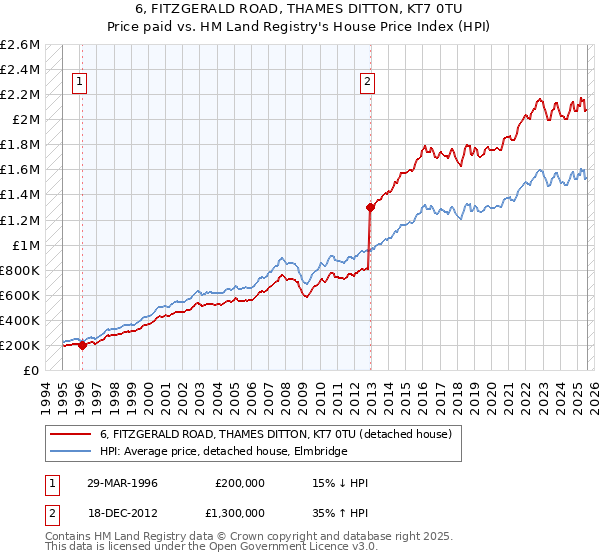 6, FITZGERALD ROAD, THAMES DITTON, KT7 0TU: Price paid vs HM Land Registry's House Price Index