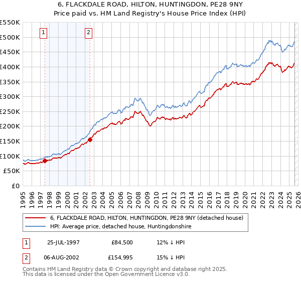 6, FLACKDALE ROAD, HILTON, HUNTINGDON, PE28 9NY: Price paid vs HM Land Registry's House Price Index