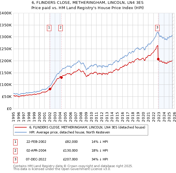 6, FLINDERS CLOSE, METHERINGHAM, LINCOLN, LN4 3ES: Price paid vs HM Land Registry's House Price Index