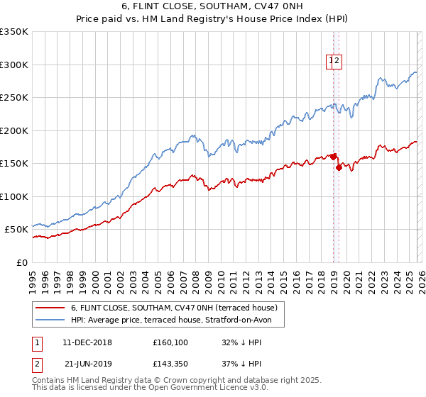 6, FLINT CLOSE, SOUTHAM, CV47 0NH: Price paid vs HM Land Registry's House Price Index