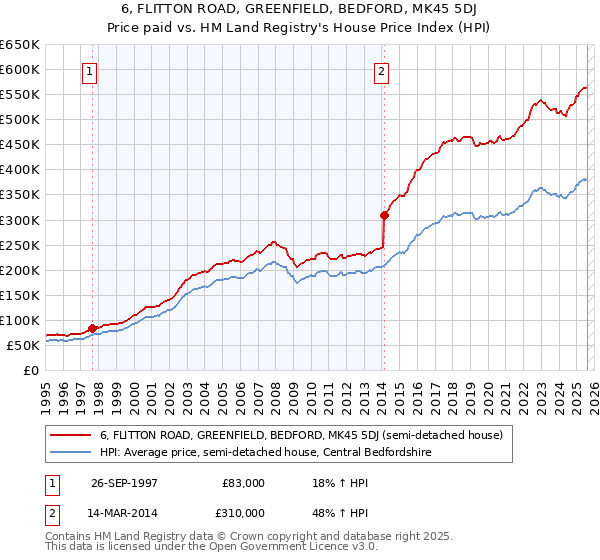 6, FLITTON ROAD, GREENFIELD, BEDFORD, MK45 5DJ: Price paid vs HM Land Registry's House Price Index