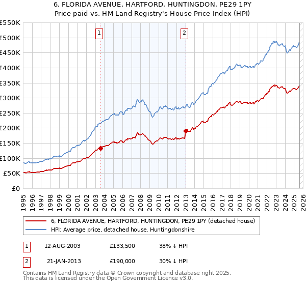 6, FLORIDA AVENUE, HARTFORD, HUNTINGDON, PE29 1PY: Price paid vs HM Land Registry's House Price Index