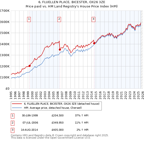 6, FLUELLEN PLACE, BICESTER, OX26 3ZE: Price paid vs HM Land Registry's House Price Index
