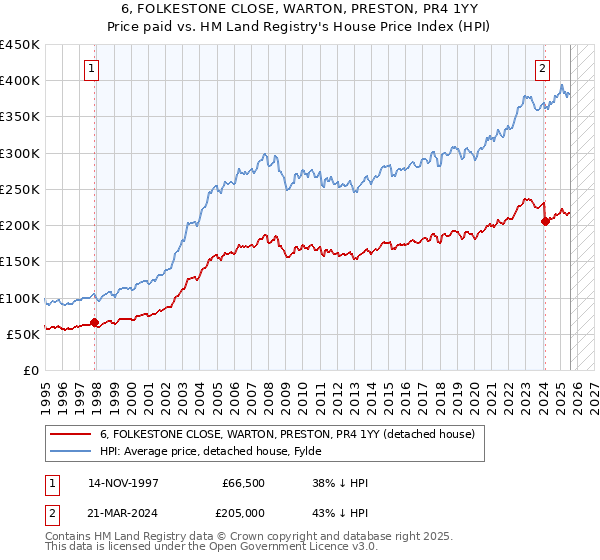 6, FOLKESTONE CLOSE, WARTON, PRESTON, PR4 1YY: Price paid vs HM Land Registry's House Price Index
