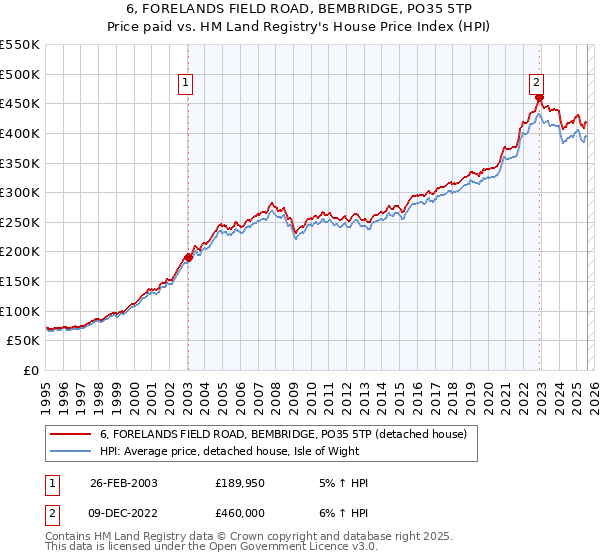 6, FORELANDS FIELD ROAD, BEMBRIDGE, PO35 5TP: Price paid vs HM Land Registry's House Price Index