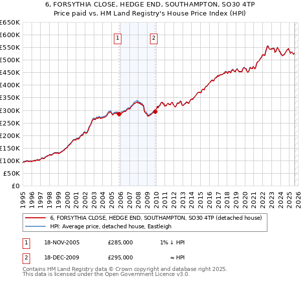 6, FORSYTHIA CLOSE, HEDGE END, SOUTHAMPTON, SO30 4TP: Price paid vs HM Land Registry's House Price Index