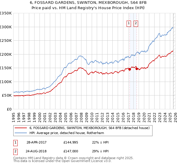 6, FOSSARD GARDENS, SWINTON, MEXBOROUGH, S64 8FB: Price paid vs HM Land Registry's House Price Index