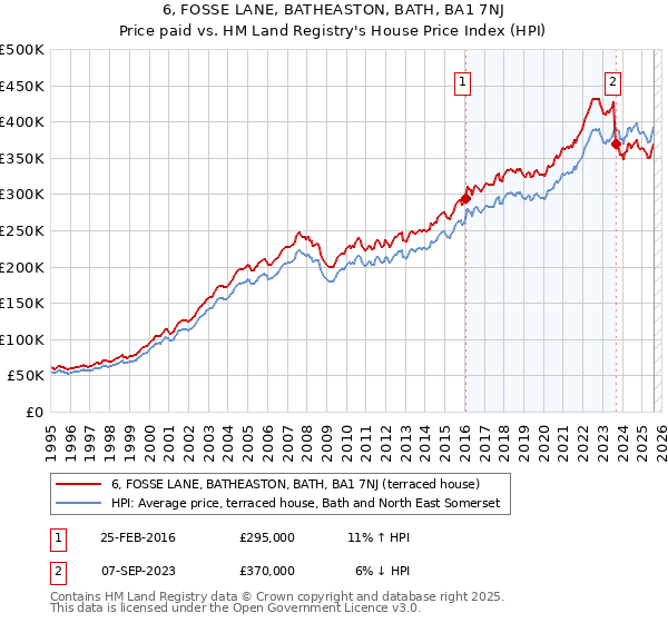 6, FOSSE LANE, BATHEASTON, BATH, BA1 7NJ: Price paid vs HM Land Registry's House Price Index
